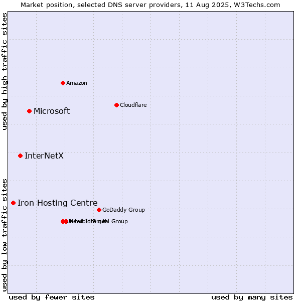 Market position of Microsoft vs. InterNetX vs. Iron Hosting Centre