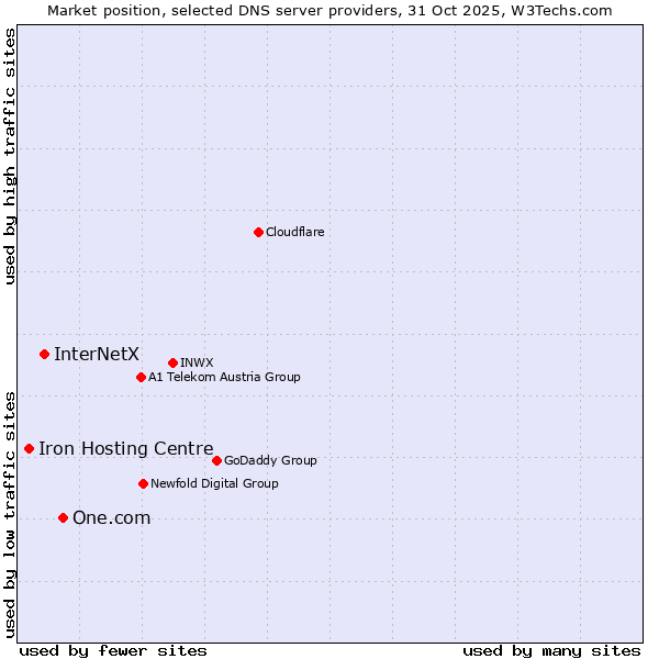 Market position of One.com vs. InterNetX vs. Iron Hosting Centre