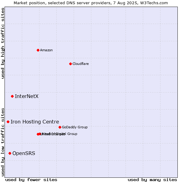 Market position of InterNetX vs. OpenSRS vs. Iron Hosting Centre