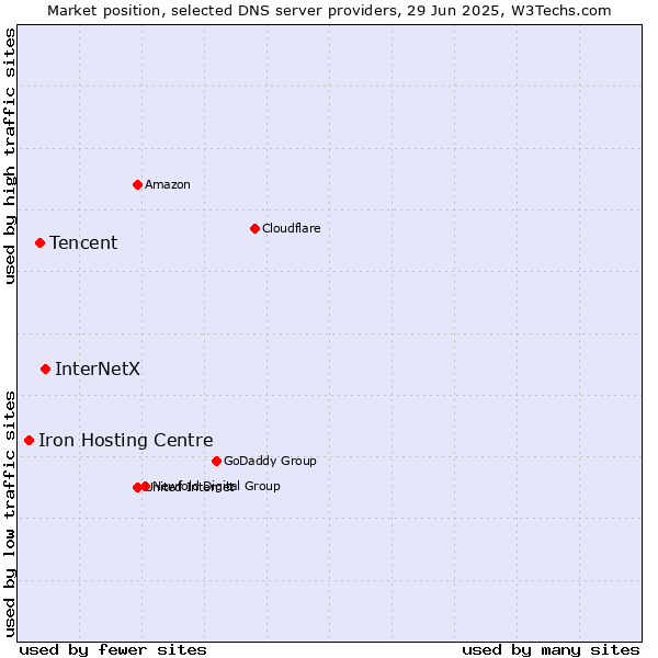 Market position of InterNetX vs. Tencent vs. Iron Hosting Centre