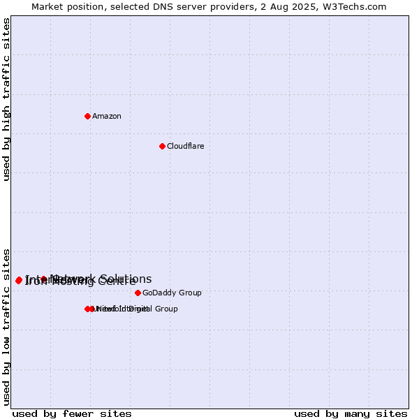 Market position of Network Solutions vs. InterServer vs. Iron Hosting Centre