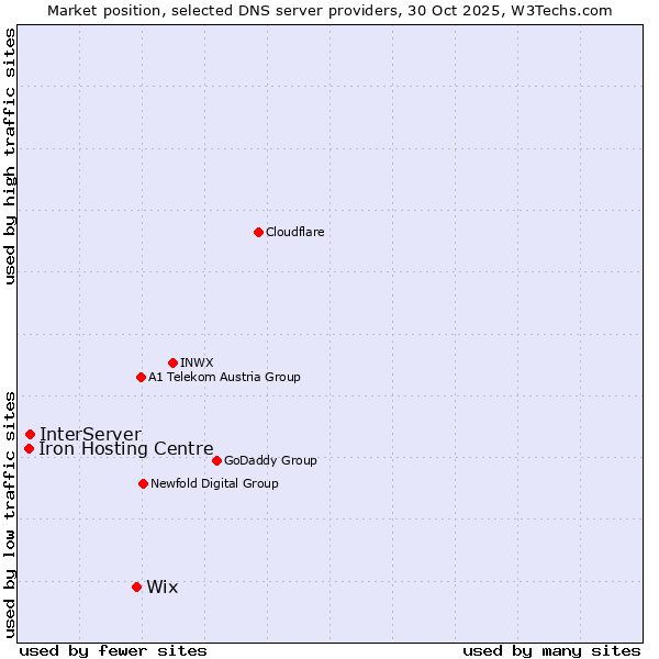 Market position of Wix vs. InterServer vs. Iron Hosting Centre
