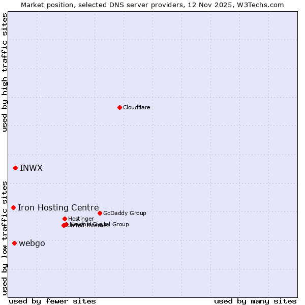 Market position of INWX vs. webgo vs. Iron Hosting Centre