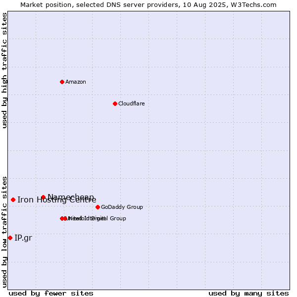Market position of Namecheap vs. Iron Hosting Centre vs. IP.gr