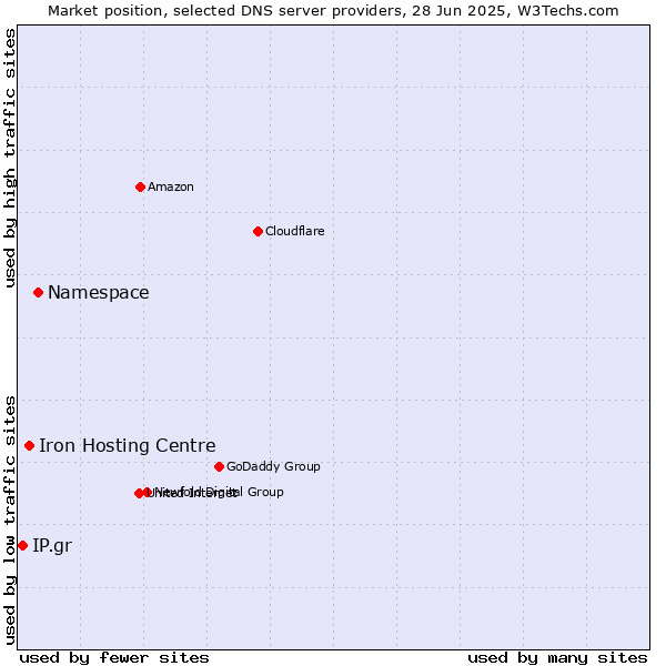Market position of Namespace vs. Iron Hosting Centre vs. IP.gr
