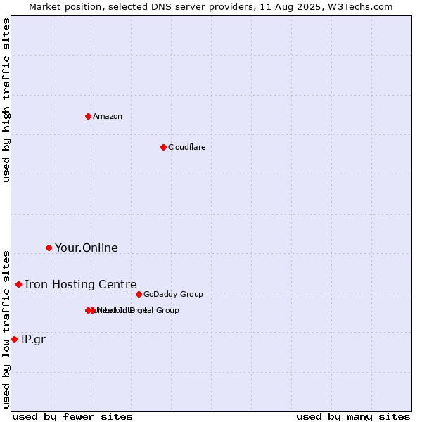 Market position of Your.Online vs. Iron Hosting Centre vs. IP.gr