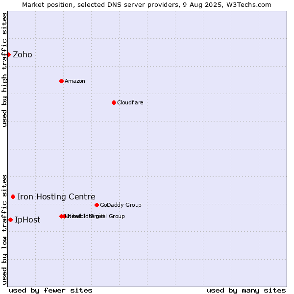 Market position of Iron Hosting Centre vs. IpHost vs. Zoho