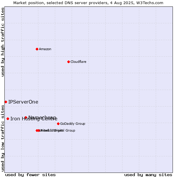 Market position of Namecheap vs. Iron Hosting Centre vs. IPServerOne