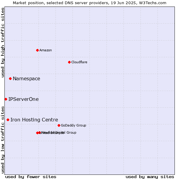 Market position of Namespace vs. Iron Hosting Centre vs. IPServerOne