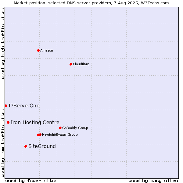 Market position of SiteGround vs. Iron Hosting Centre vs. IPServerOne