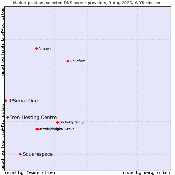 Market position of Squarespace vs. Iron Hosting Centre vs. IPServerOne