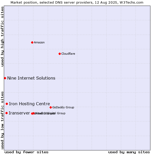 Market position of Iron Hosting Centre vs. Iranserver vs. Nine Internet Solutions