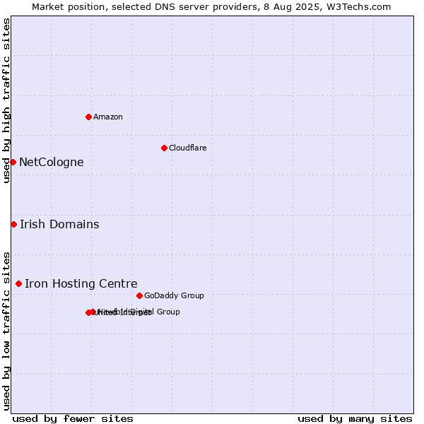 Market position of Iron Hosting Centre vs. Irish Domains vs. NetCologne