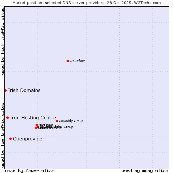 Market position of Openprovider vs. Iron Hosting Centre vs. Irish Domains