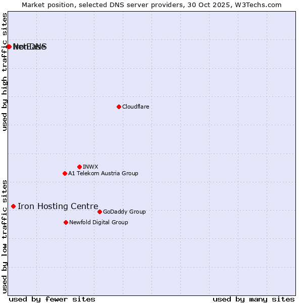Market position of Iron Hosting Centre vs. ironDNS vs. NetEase
