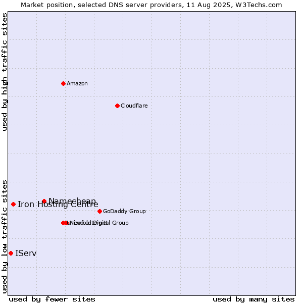 Market position of Namecheap vs. Iron Hosting Centre vs. IServ