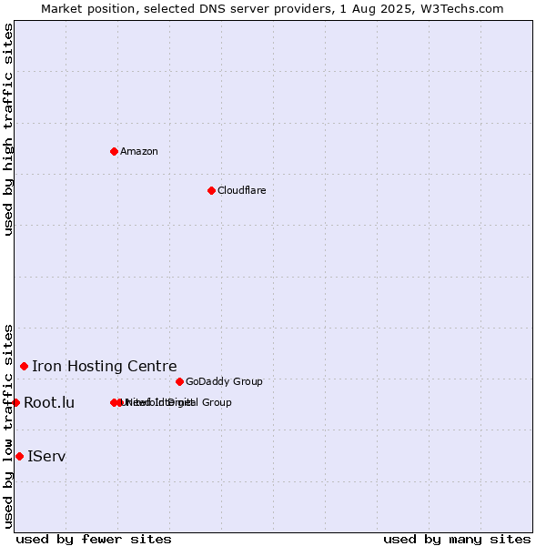 Market position of Iron Hosting Centre vs. IServ vs. Root.lu