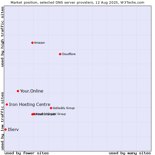 Market position of Your.Online vs. Iron Hosting Centre vs. IServ