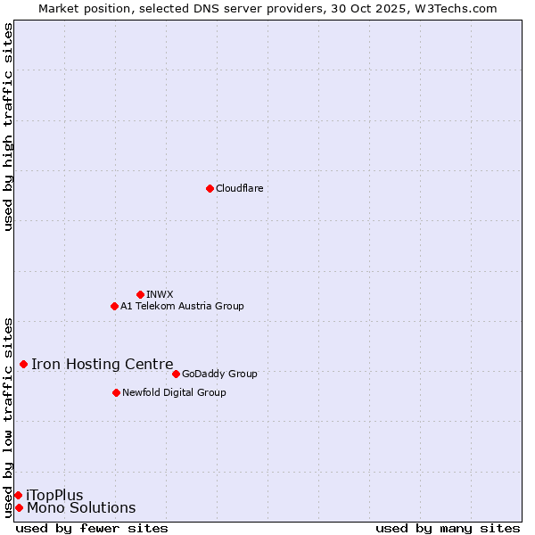 Market position of Iron Hosting Centre vs. Mono Solutions vs. iTopPlus