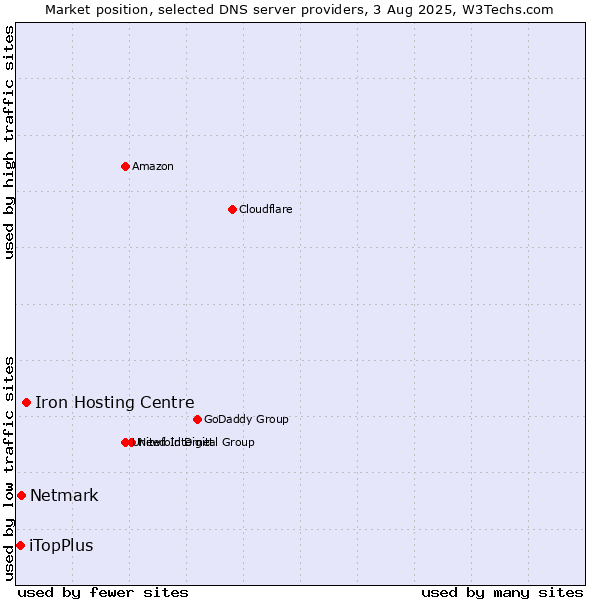 Market position of Iron Hosting Centre vs. Netmark vs. iTopPlus