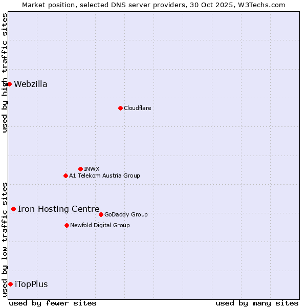 Market position of Iron Hosting Centre vs. iTopPlus vs. Webzilla