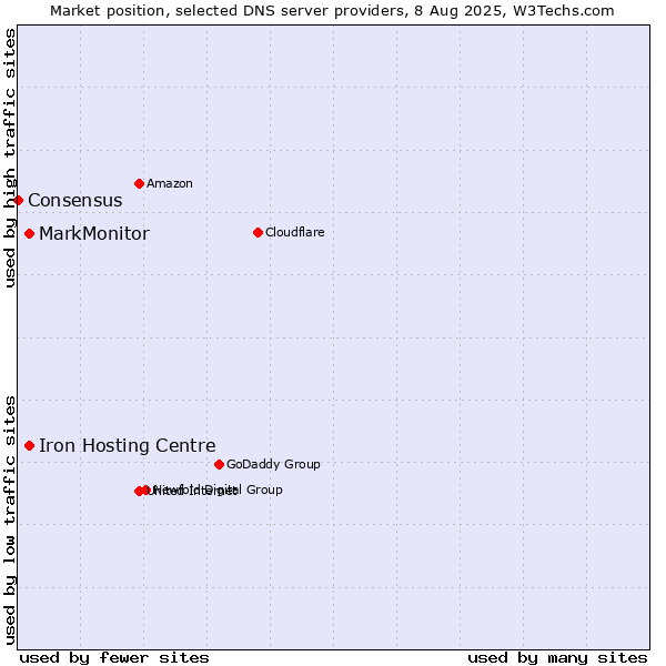 Market position of Iron Hosting Centre vs. MarkMonitor vs. Consensus