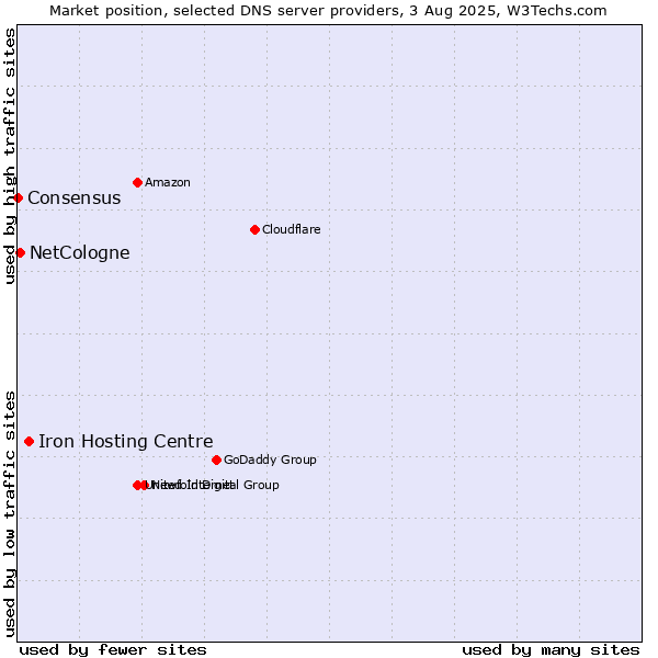 Market position of Iron Hosting Centre vs. NetCologne vs. Consensus