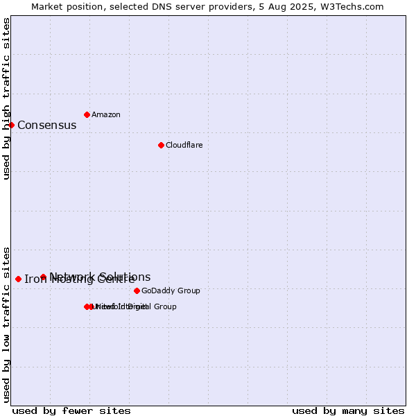 Market position of Network Solutions vs. Iron Hosting Centre vs. Consensus