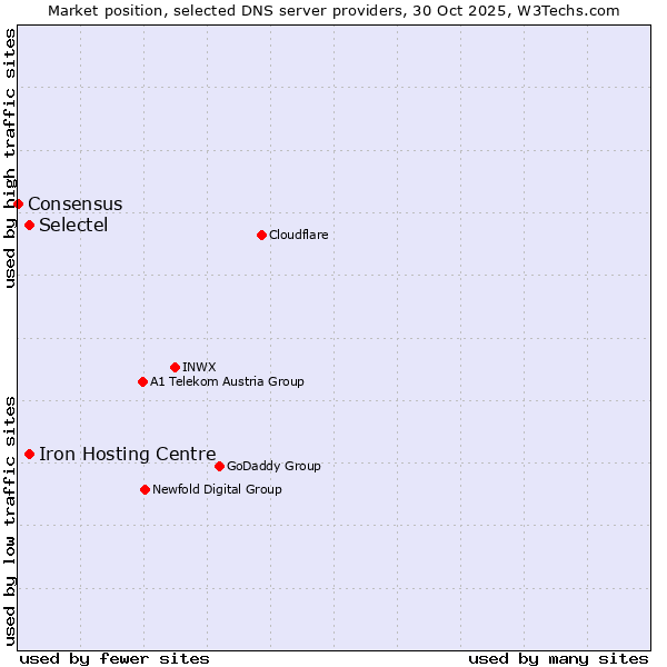 Market position of Iron Hosting Centre vs. Selectel vs. Consensus