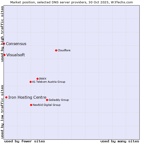 Market position of Iron Hosting Centre vs. Visualsoft vs. Consensus