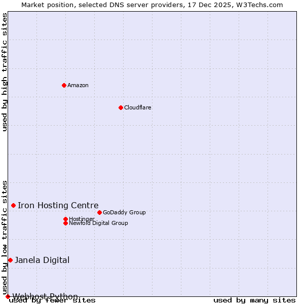 Market position of Iron Hosting Centre vs. Janela Digital vs. Webhost Python