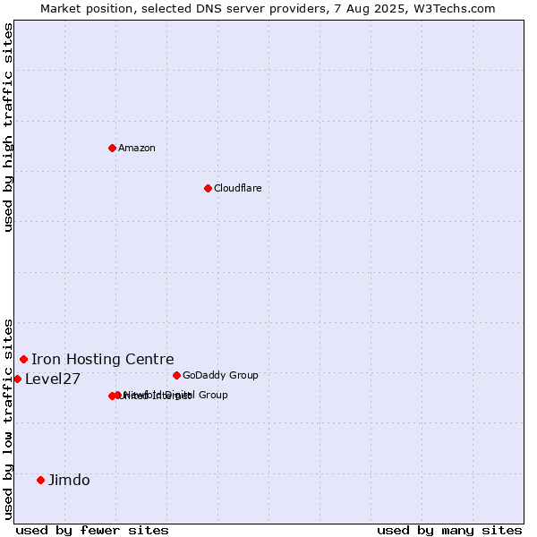 Market position of Jimdo vs. Iron Hosting Centre vs. Level27