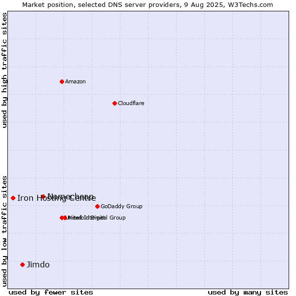 Market position of Namecheap vs. Jimdo vs. Iron Hosting Centre