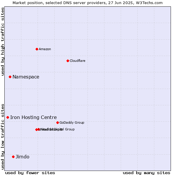 Market position of Jimdo vs. Namespace vs. Iron Hosting Centre
