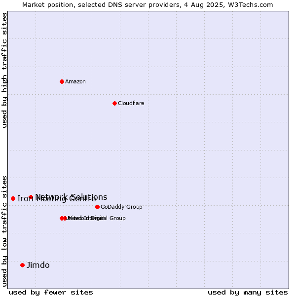 Market position of Network Solutions vs. Jimdo vs. Iron Hosting Centre