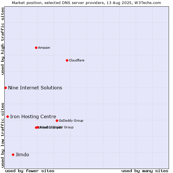 Market position of Jimdo vs. Iron Hosting Centre vs. Nine Internet Solutions