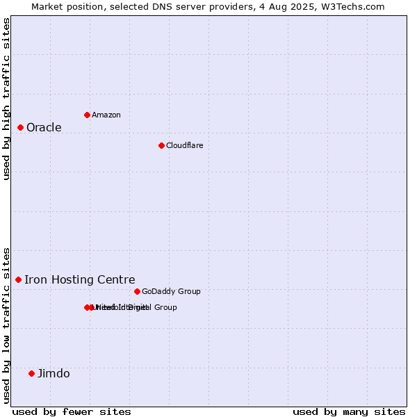 Market position of Jimdo vs. Oracle vs. Iron Hosting Centre