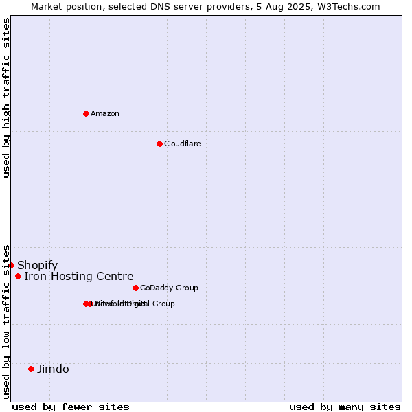 Market position of Jimdo vs. Iron Hosting Centre vs. Shopify