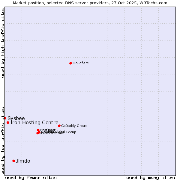 Market position of Jimdo vs. Iron Hosting Centre vs. Sysbee