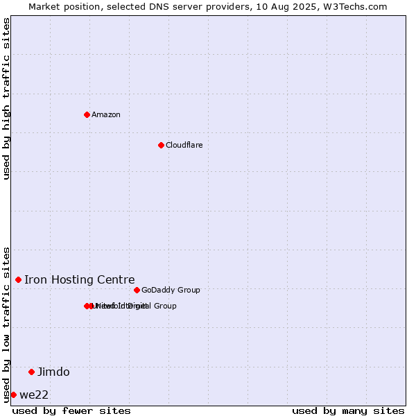 Market position of Jimdo vs. Iron Hosting Centre vs. we22