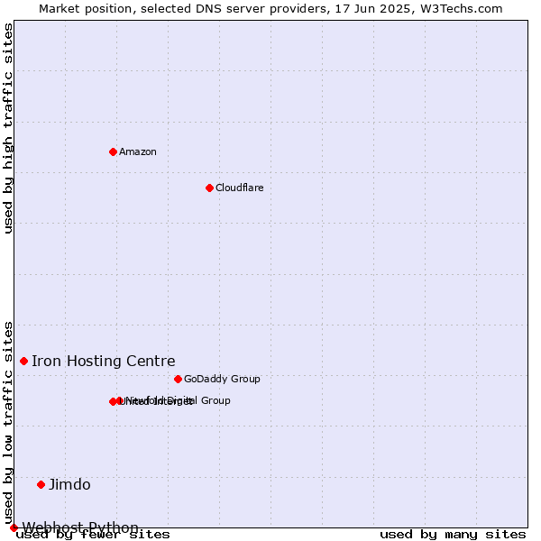 Market position of Jimdo vs. Iron Hosting Centre vs. Webhost Python