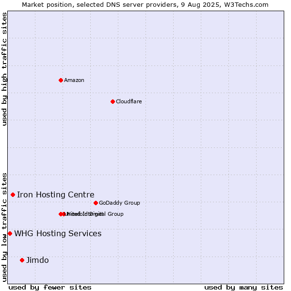 Market position of Jimdo vs. Iron Hosting Centre vs. WHG Hosting Services