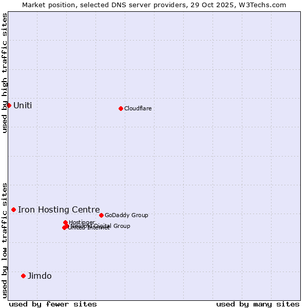 Market position of Jimdo vs. Iron Hosting Centre vs. Uniti
