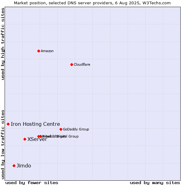 Market position of XServer vs. Jimdo vs. Iron Hosting Centre