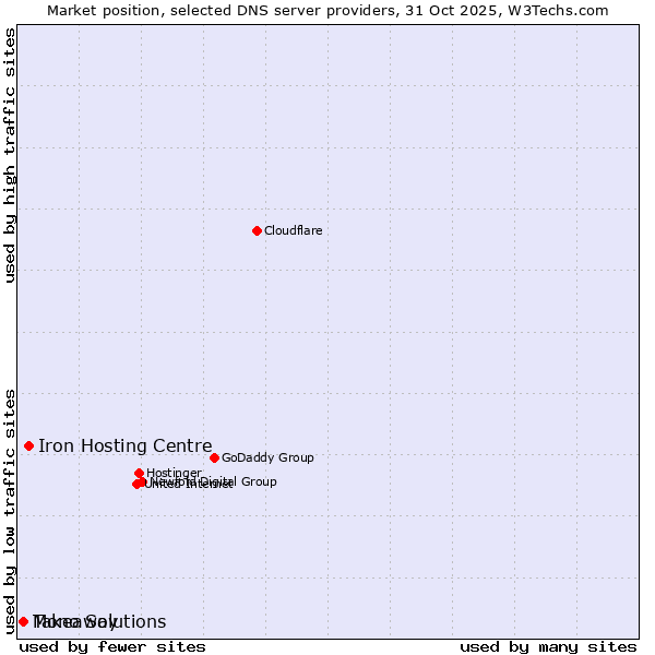 Market position of Iron Hosting Centre vs. Takeaway vs. Mono Solutions