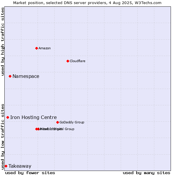 Market position of Namespace vs. Iron Hosting Centre vs. Takeaway