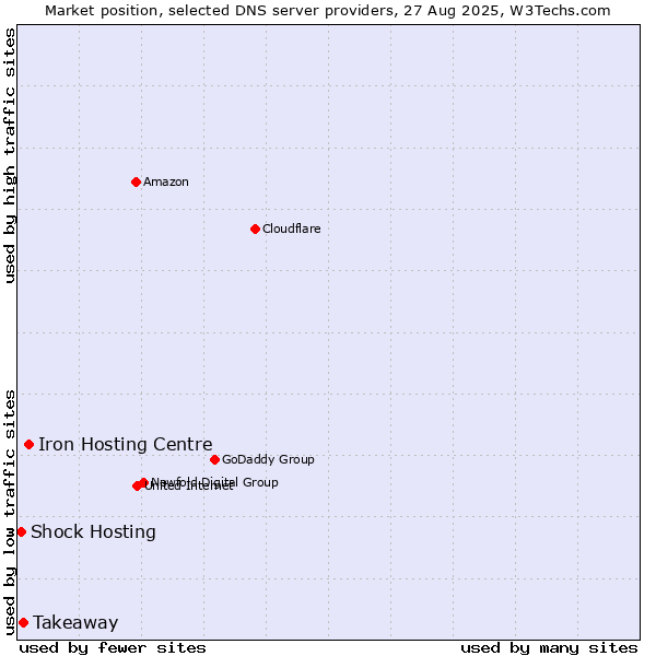 Market position of Iron Hosting Centre vs. Takeaway vs. Shock Hosting