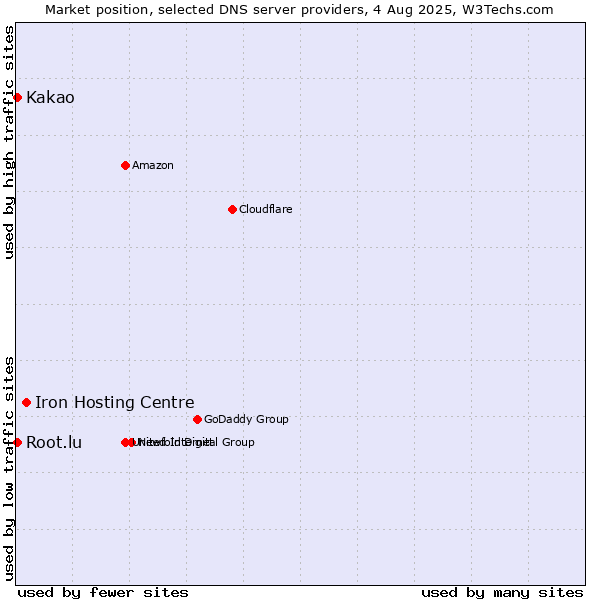 Market position of Iron Hosting Centre vs. Kakao vs. Root.lu