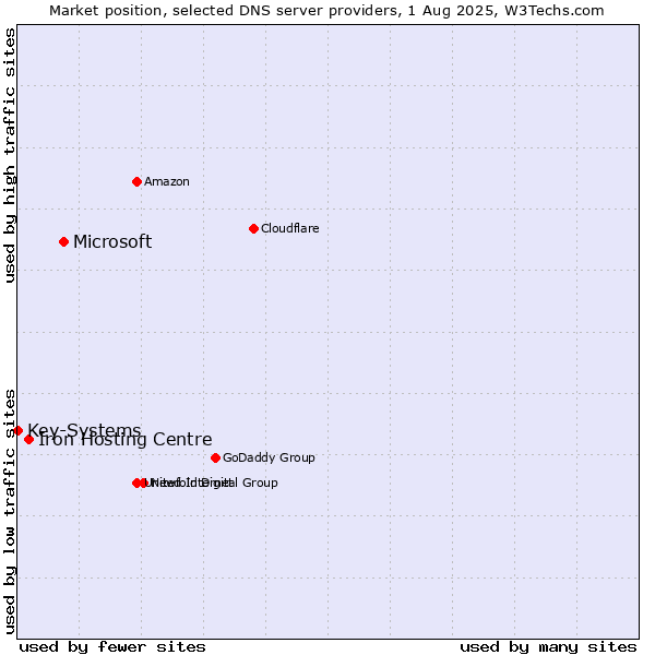 Market position of Microsoft vs. Iron Hosting Centre vs. Key-Systems