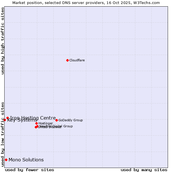 Market position of Iron Hosting Centre vs. Mono Solutions vs. Key-Systems